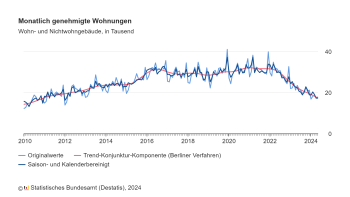 Destatis genehmigte Wohnungen 5-2024 Destatis genehmigte Wohnungen 5-2024