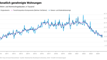 2024118 Destatis monatlich genehmigte Wohnunge 2024118 Destatis monatlich genehmigte Wohnunge