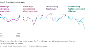 wohnklima-index-und-teil-indizes-neu wohnklima-index-und-teil-indizes-neu