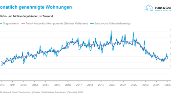 GvmzO-monatlich-genehmigte-wohnungen