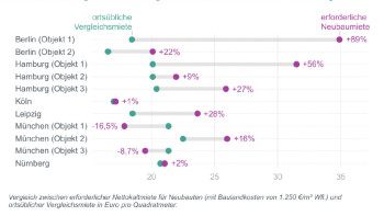 Abweichung ortsbübliche Vergleichsmieten und erforderliche Neuvertragsmieten.jpg