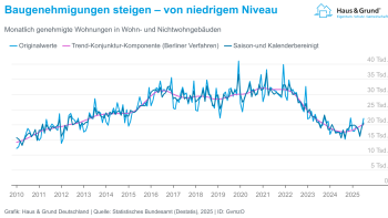 GvmzO-baugenehmigungen-steigen-von-niedrigem-niveau