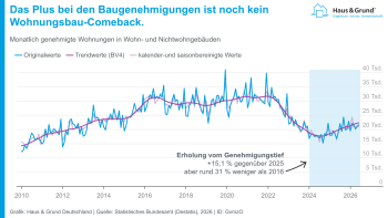 das-plus-bei-den-baugenehmigungen-ist-noch-kein-wohnungsbau-comeback