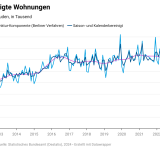 Destatis monatliche genehmigte Wohnungen