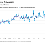 2024118 Destatis monatlich genehmigte Wohnunge