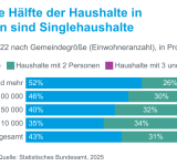 Statistik Singlehaushalte