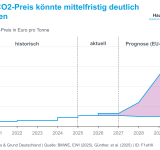 F1aHX-der-co2-preis-k-nnte-mittelfristig-deutlich-steigen