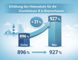 Hebesatzerhöhung in Bremerhaven