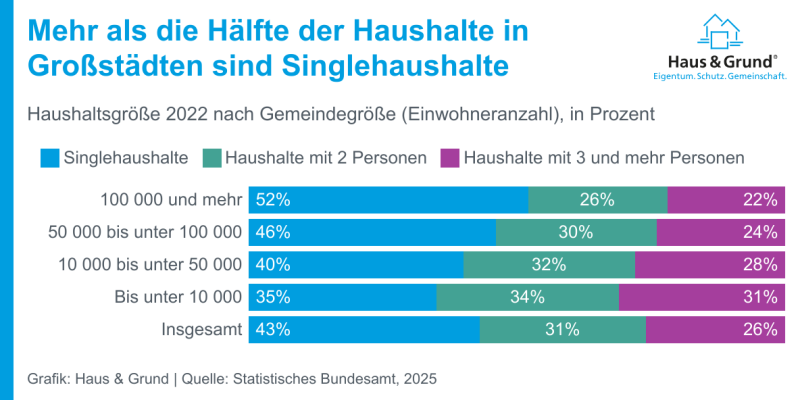 Statistik Singlehaushalte Statistik Singlehaushalte