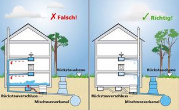 Rückstauverschluss Richtig Falsch