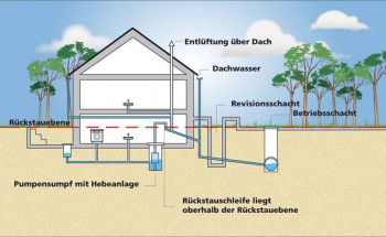 Abwasserhebeanlage Rückstau Sicherung Abwasserhebeanlage Rückstau Sicherung