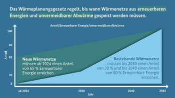 BMWSB Grafik zum Wärmeplanungsgesetz