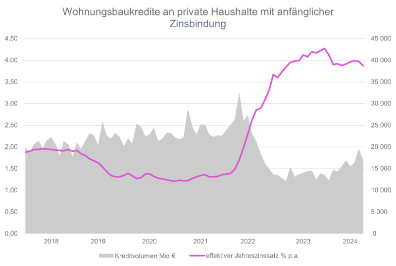 Grafik: Wohnungsbaukredite an private Haushalte mit anfänglicher Zinsbindung Grafik: Wohnungsbaukredite an private Haushalte mit anfänglicher Zinsbindung