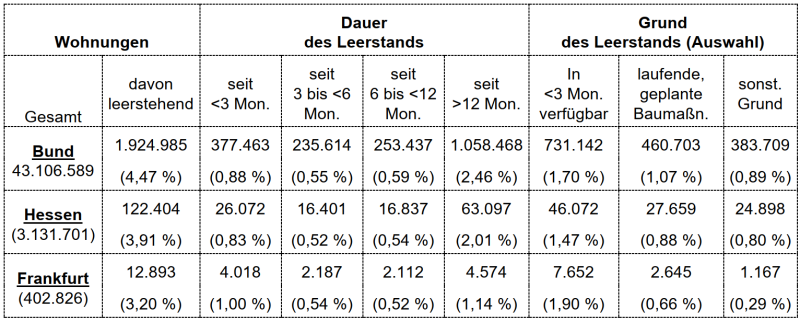 Tabelle: Wohnungsleerstände in Frankfurt, Hessen und Deutschland im Bezug zum Gebäudebestand