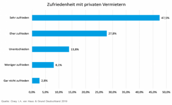 Zufriedenheit mit dem Vermieter