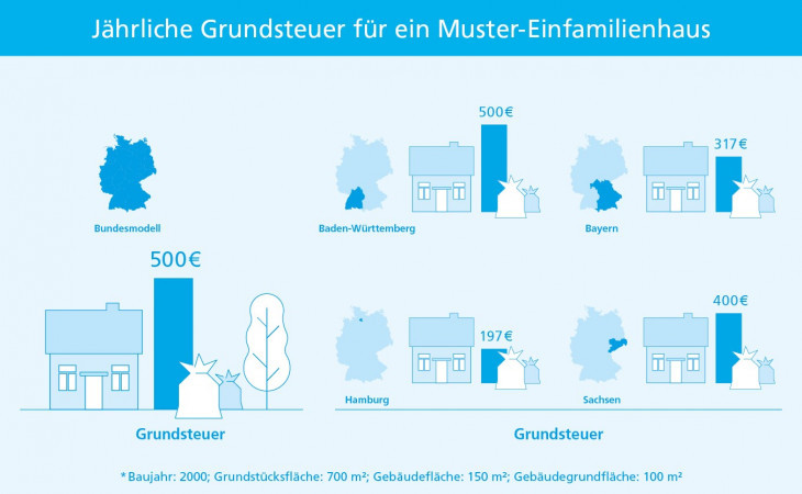 Grundsteuermodell