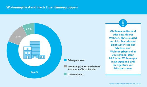 Wohnen in Zahlen