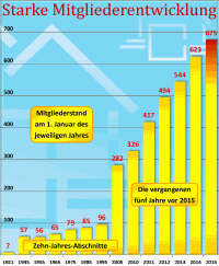 mitgliederentwicklung.png