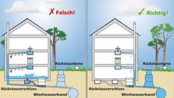 Rückstauverschluss Richtig Falsch Rückstauverschluss Richtig Falsch