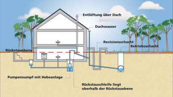 Abwasserhebeanlage Rückstau Sicherung