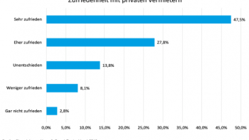 Zufriedenheit mit dem Vermieter