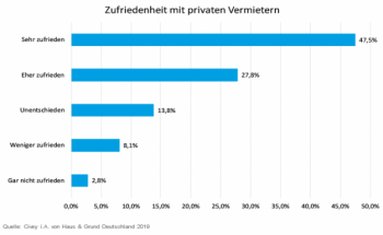 Haus & Grund Deutschland Zufriedenheit mit dem Vermieter